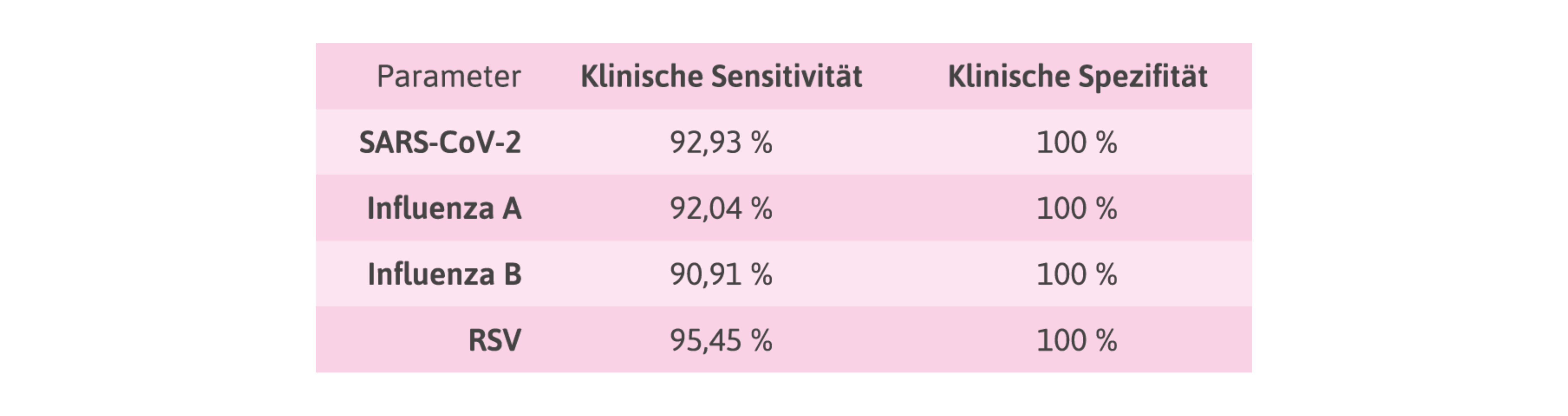 Zuverlässigkeit fluorecare SARS-CoV-2 & Influenza A/B & RSV Antigen Combo