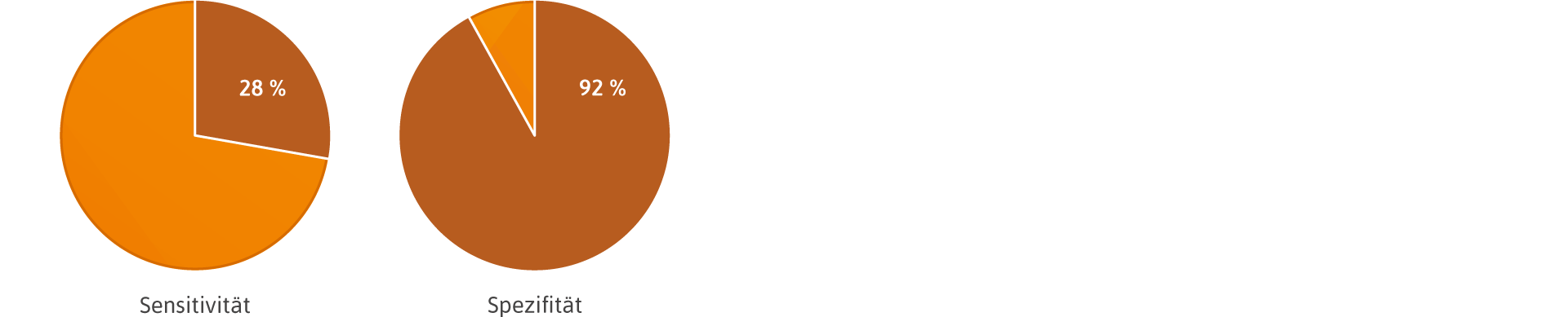 Kreisdiagramm zu Sensitivitaet und Spezifitaet des Darmkrebsvorsorge-Selbsttests SmarTest FIT.