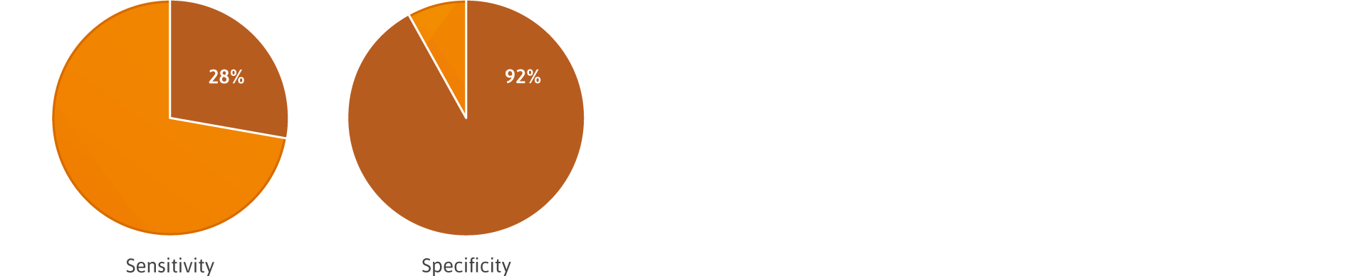 Pie chart on the sensitivity and specificity of the SmarTest FIT self-test for colon cancer screening.