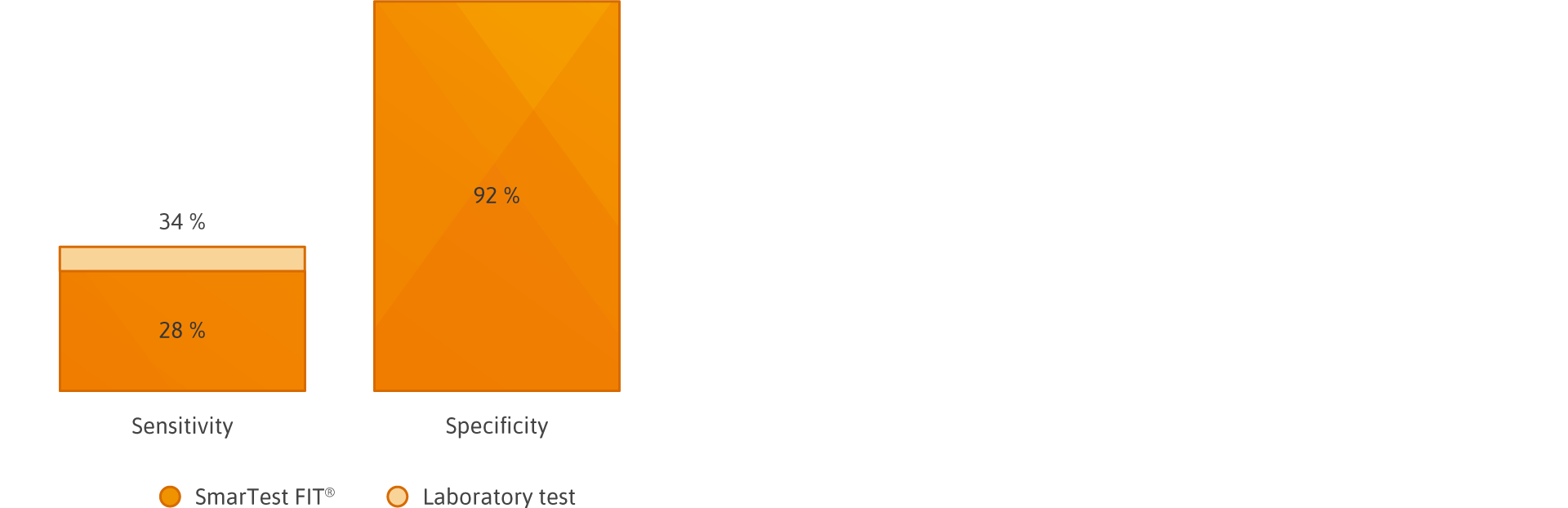 Comparison chart on the sensitivity and specificity of stool tests and laboratory tests for colorectal cancer screening.