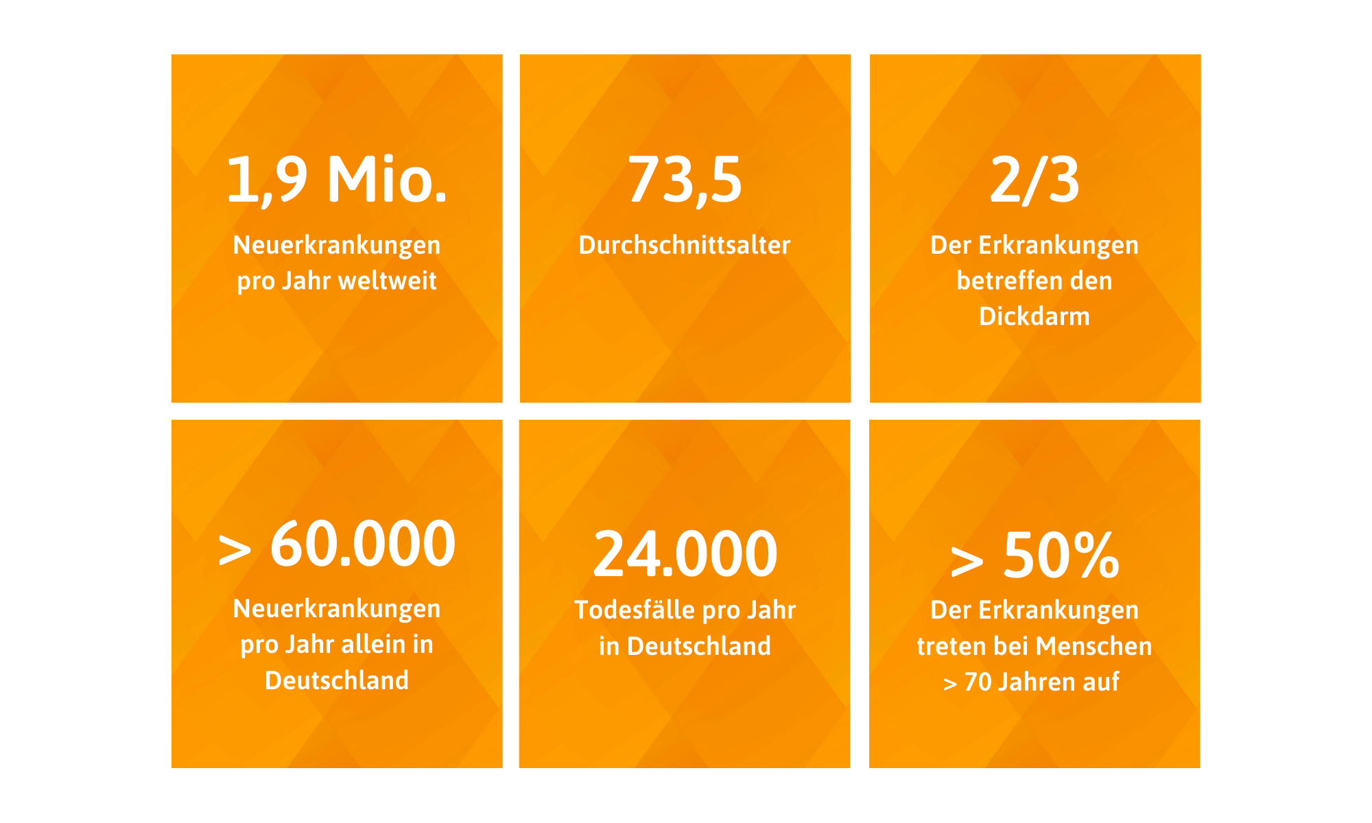 1,9 Mio. Neuerkrankungen pro Jahr weltweit. 73,5 Durchschnittsalter. 2/3 der Erkrankungen betreffen den Dickdarm. > 60.000 Neuerkrankungen pro Jahr in Deustchland. 24.000 Todesfälle pro Jahr in Deutschland. > 50% der Erkrankungen treten bei Menschen > 70 Jahren auf.