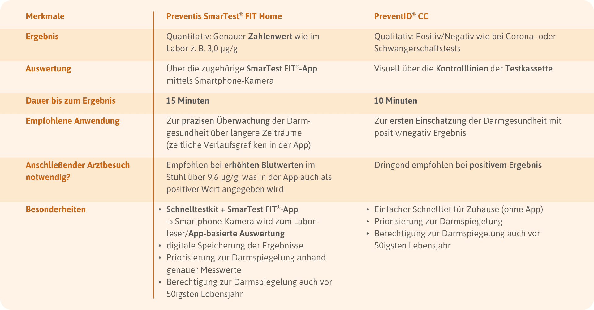 Vergleich von Vor- und Nachteilen verschiedener Stuhltests zur Darmkrebsvorsorge in Tabellenform