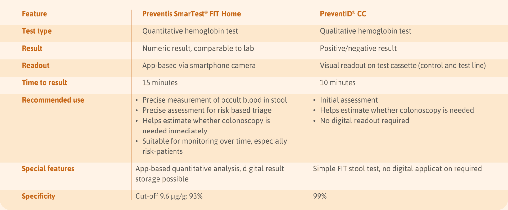 Comparison of the advantages and disadvantages of various stool tests for colorectal cancer screening in tabular form.