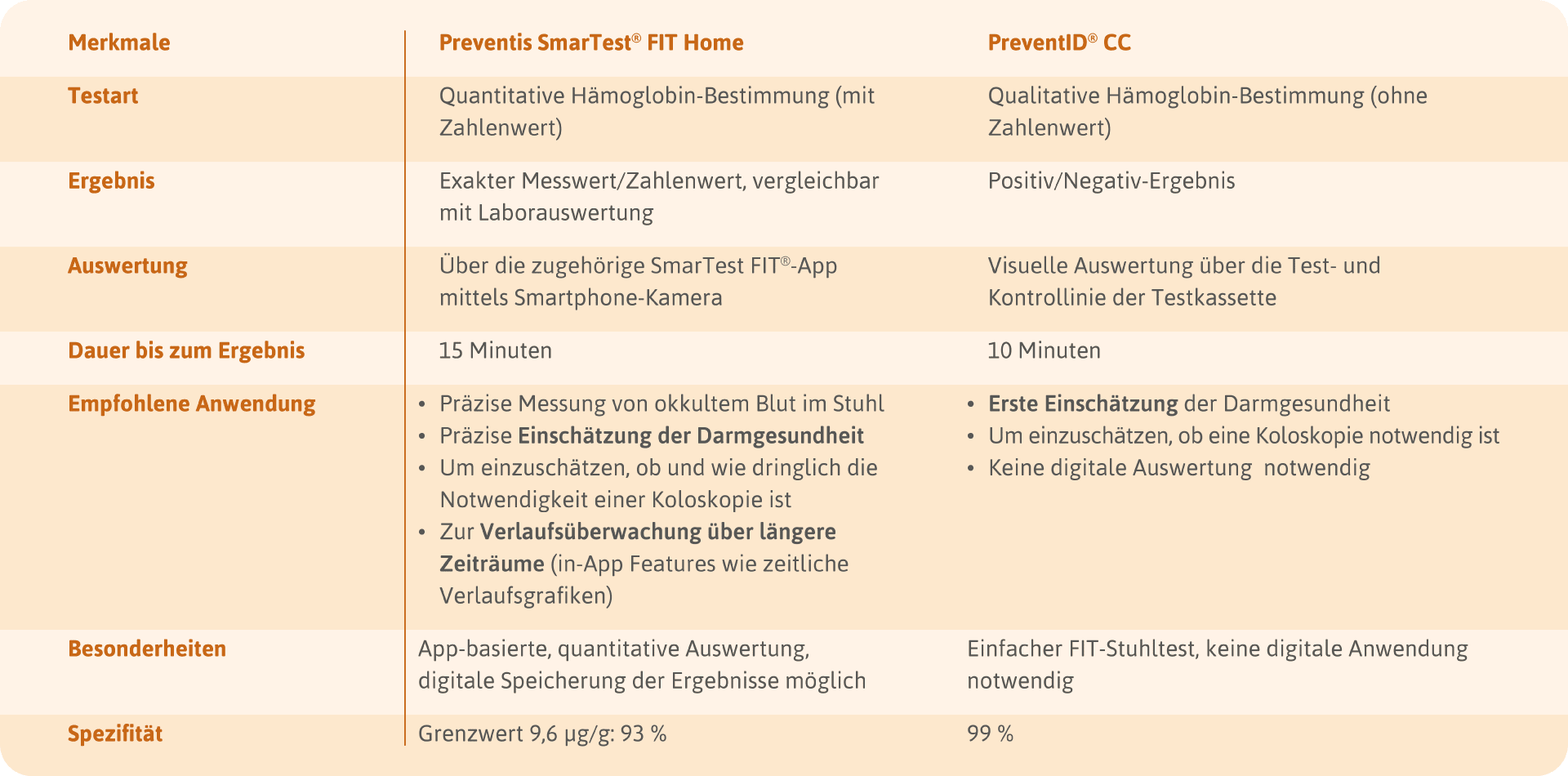 Vergleich von Vor- und Nachteilen verschiedener Stuhltests zur Darmkrebsvorsorge in Tabellenform.