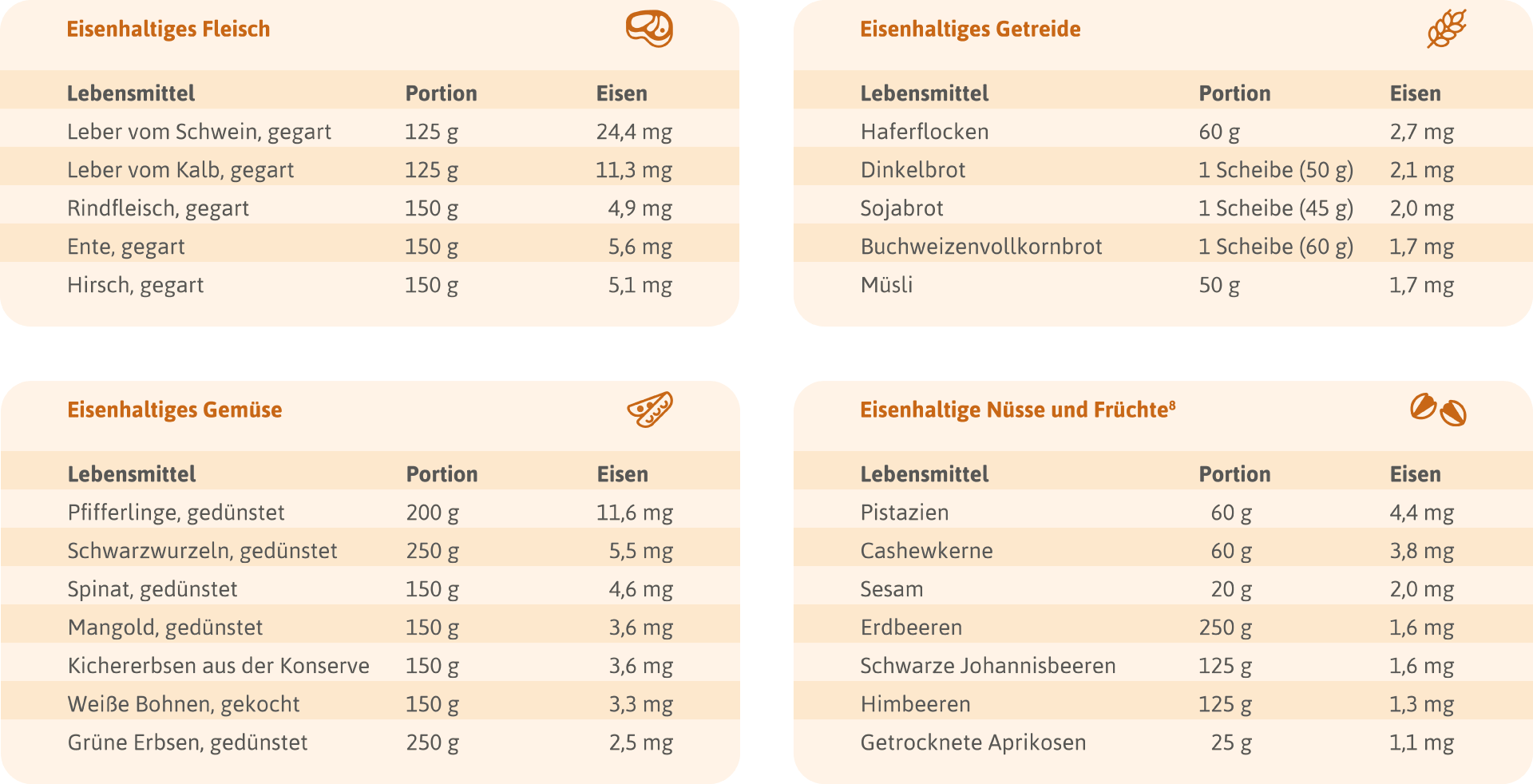 Ernaehrungstabelle mit eisenhaltigen Lebensmitteln.