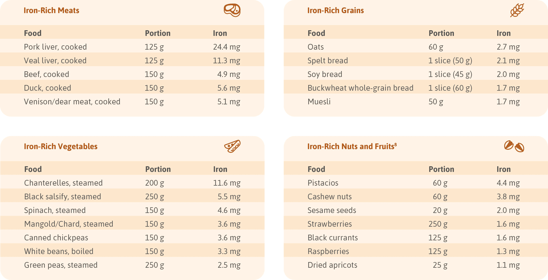 Nutritional table with iron-rich foods.