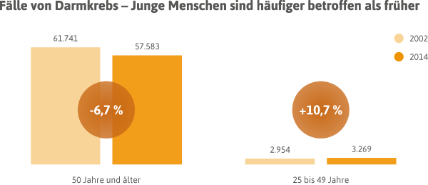 Statistik zu Darmkrebsfällen nach Altersgruppen in Deutschland