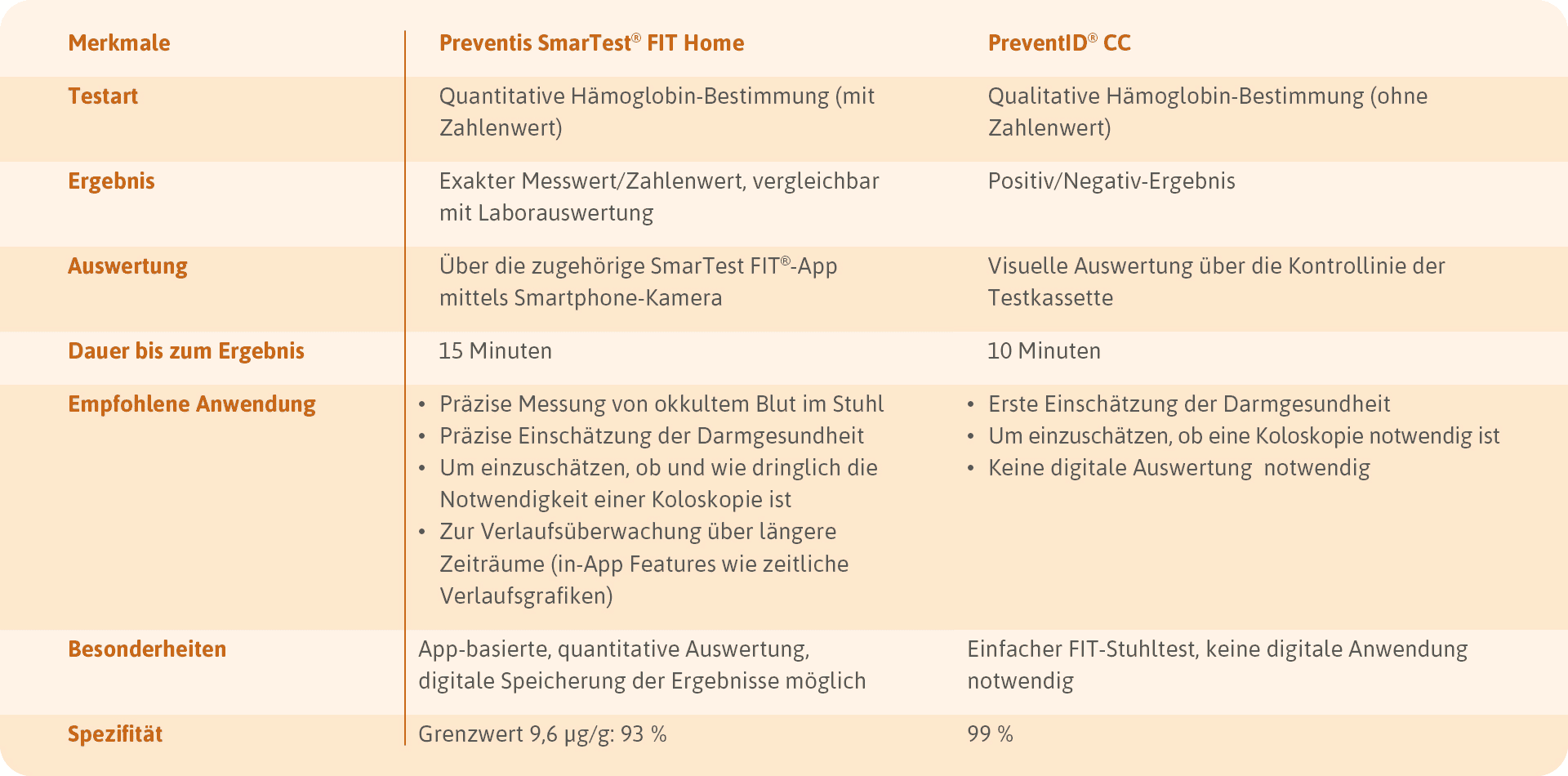 Vergleich von Vor- und Nachteilen verschiedener Stuhltests zur Darmkrebsvorsorge in Tabellenform