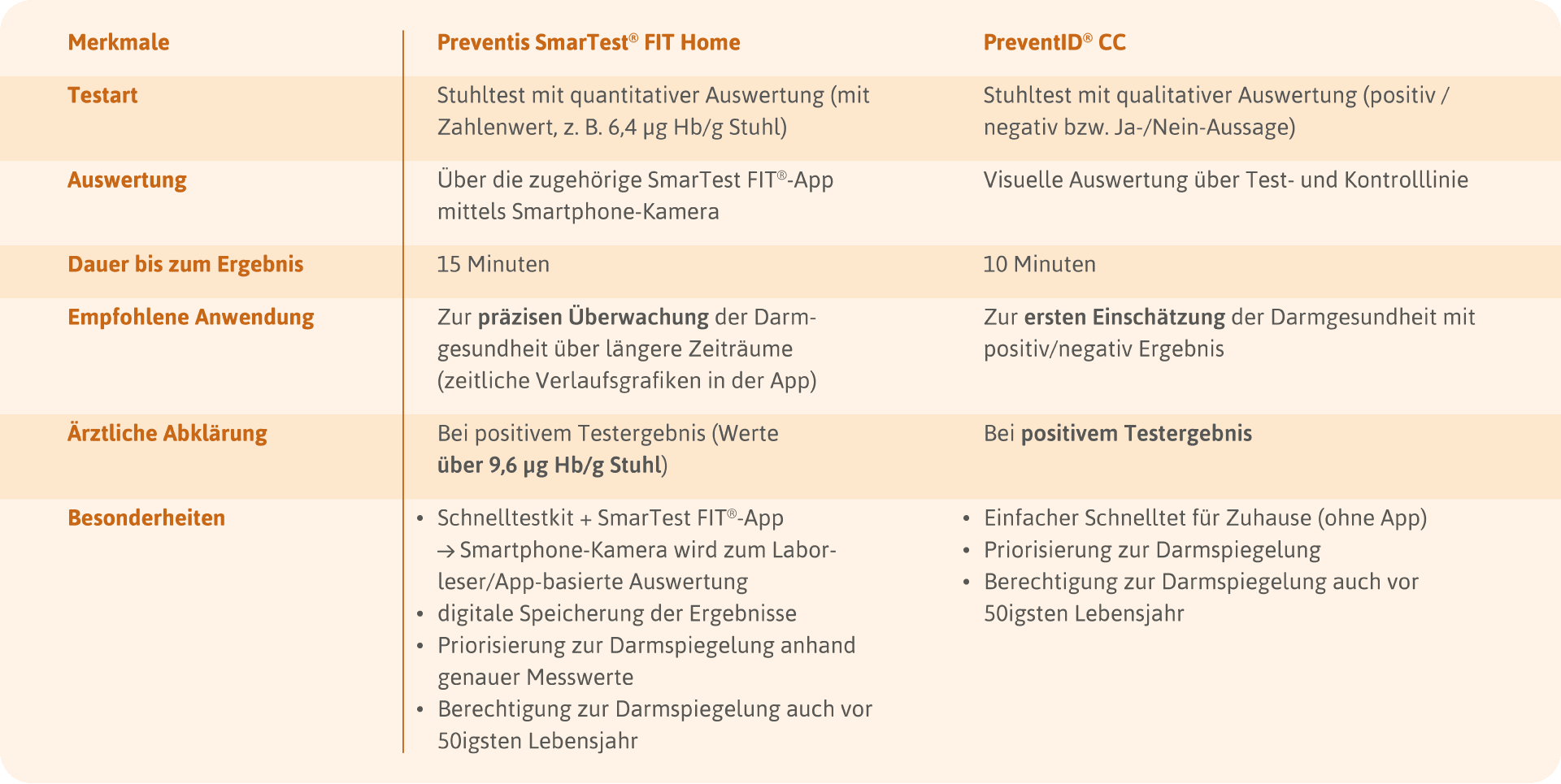 Vergleich von Vor- und Nachteilen verschiedener Stuhltests zur Darmkrebsvorsorge in Tabellenform.