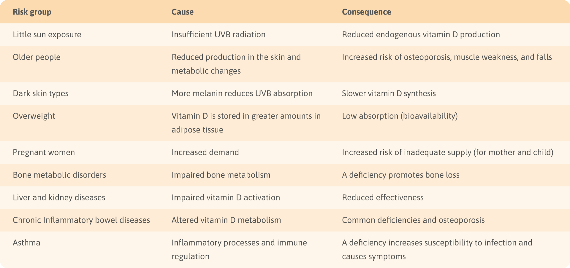 Table showing risk groups for vitamin D deficiency, along with their causes and possible health consequences.