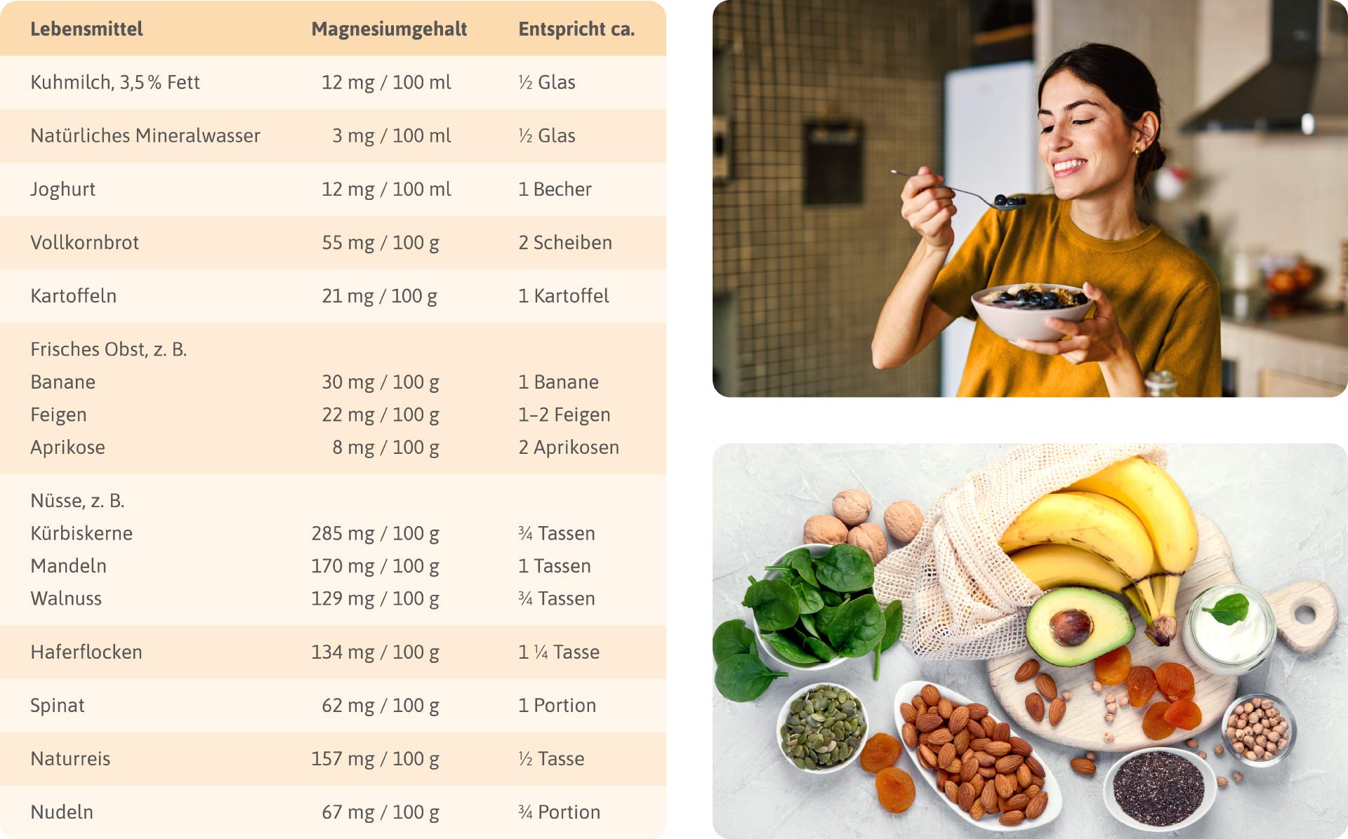 Ernaehrungstabelle mit magnesiumhaltigen Lebensmitteln sowie Fotos einer Person beim Essen und magnesiumreicher Lebensmittel.