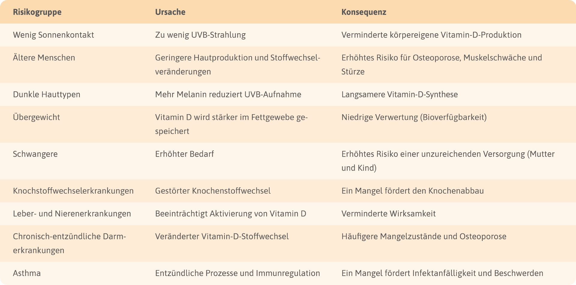 Tabelle mit Risikogruppen für einen Vitamin-D-Mangel sowie den jeweiligen Ursachen und moeglichen gesundheitlichen Folgen.