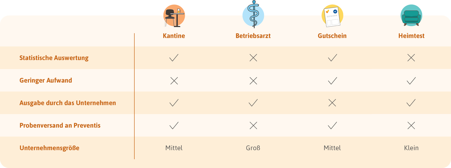 Gegenüberstellung verschiedener Modelle zur betrieblichen Darmkrebsvorsorge in Unternehmen